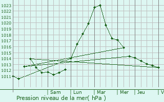 Graphe de la pression atmosphrique prvue pour Ittenheim