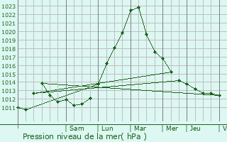 Graphe de la pression atmosphrique prvue pour Uttenhoffen