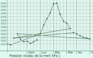 Graphe de la pression atmosphrique prvue pour Zeinheim