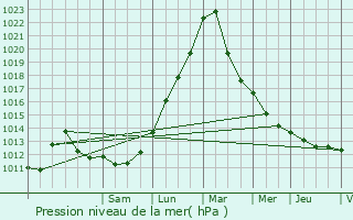 Graphe de la pression atmosphrique prvue pour Niederbronn-les-Bains