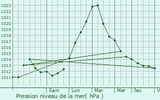 Graphe de la pression atmosphrique prvue pour Otterswiller