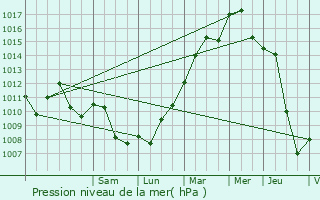 Graphe de la pression atmosphrique prvue pour Ringendorf