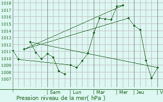 Graphe de la pression atmosphrique prvue pour Embermnil
