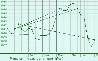 Graphe de la pression atmosphrique prvue pour Blnod-ls-Pont--Mousson