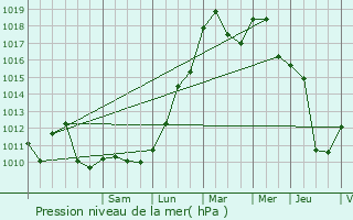 Graphe de la pression atmosphrique prvue pour La Machine