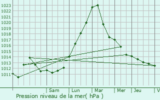 Graphe de la pression atmosphrique prvue pour Reichstett