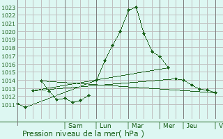 Graphe de la pression atmosphrique prvue pour Wingersheim