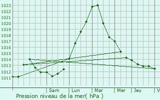 Graphe de la pression atmosphrique prvue pour Ottersthal