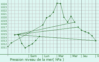 Graphe de la pression atmosphrique prvue pour Montceau-les-Mines