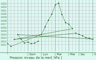 Graphe de la pression atmosphrique prvue pour Herrlisheim