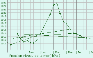 Graphe de la pression atmosphrique prvue pour Munchhausen