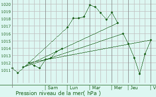 Graphe de la pression atmosphrique prvue pour Treize-Vents