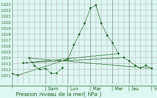 Graphe de la pression atmosphrique prvue pour Nousseviller-ls-Bitche