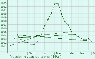 Graphe de la pression atmosphrique prvue pour Adamswiller