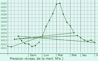 Graphe de la pression atmosphrique prvue pour Rexingen