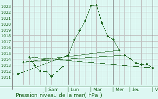 Graphe de la pression atmosphrique prvue pour Ibigny