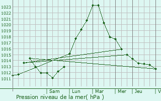 Graphe de la pression atmosphrique prvue pour Magnires