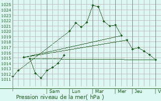 Graphe de la pression atmosphrique prvue pour Feytiat