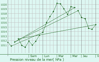 Graphe de la pression atmosphrique prvue pour Prigueux