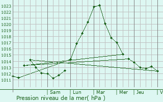 Graphe de la pression atmosphrique prvue pour Kirrberg