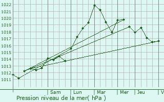 Graphe de la pression atmosphrique prvue pour Auch