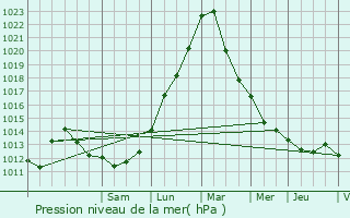 Graphe de la pression atmosphrique prvue pour Holving