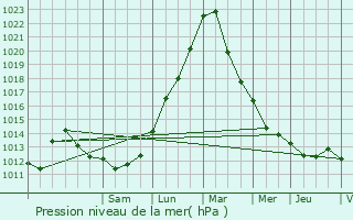 Graphe de la pression atmosphrique prvue pour Farschviller