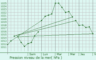 Graphe de la pression atmosphrique prvue pour Saint-Martin-de-Villeral