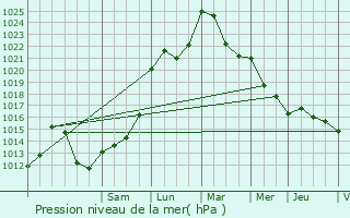 Graphe de la pression atmosphrique prvue pour Rochechouart