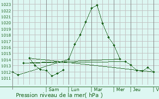 Graphe de la pression atmosphrique prvue pour L