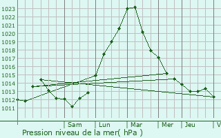 Graphe de la pression atmosphrique prvue pour Gellenoncourt