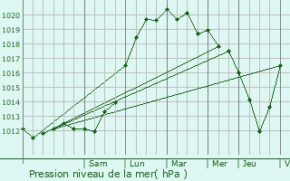 Graphe de la pression atmosphrique prvue pour Saint-Georges-d