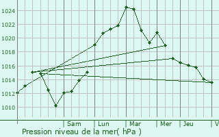 Graphe de la pression atmosphrique prvue pour Gannat