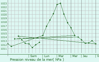 Graphe de la pression atmosphrique prvue pour Many