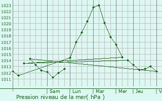 Graphe de la pression atmosphrique prvue pour Brulange