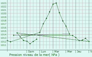 Graphe de la pression atmosphrique prvue pour Coin-sur-Seille