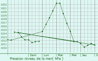 Graphe de la pression atmosphrique prvue pour Florenville