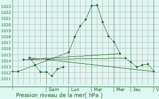 Graphe de la pression atmosphrique prvue pour Uruffe