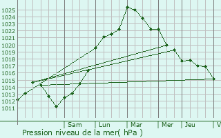 Graphe de la pression atmosphrique prvue pour Lvignac-de-Guyenne