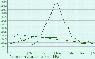 Graphe de la pression atmosphrique prvue pour Chmery-les-Deux