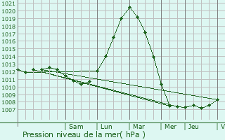 Graphe de la pression atmosphrique prvue pour Overpelt