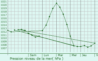 Graphe de la pression atmosphrique prvue pour Bocholt