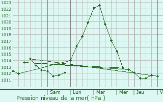 Graphe de la pression atmosphrique prvue pour Assel