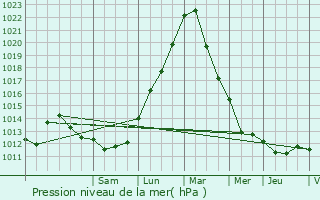 Graphe de la pression atmosphrique prvue pour Schwebsange