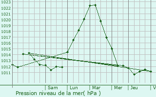 Graphe de la pression atmosphrique prvue pour Virton