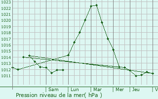 Graphe de la pression atmosphrique prvue pour Lamadelaine