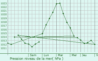 Graphe de la pression atmosphrique prvue pour Norroy-ls-Pont--Mousson