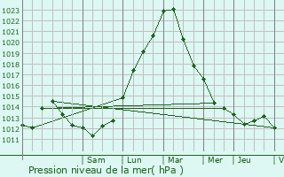 Graphe de la pression atmosphrique prvue pour Manonville