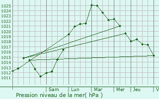 Graphe de la pression atmosphrique prvue pour Saint-Urcisse