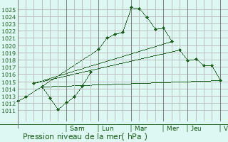 Graphe de la pression atmosphrique prvue pour Clairac